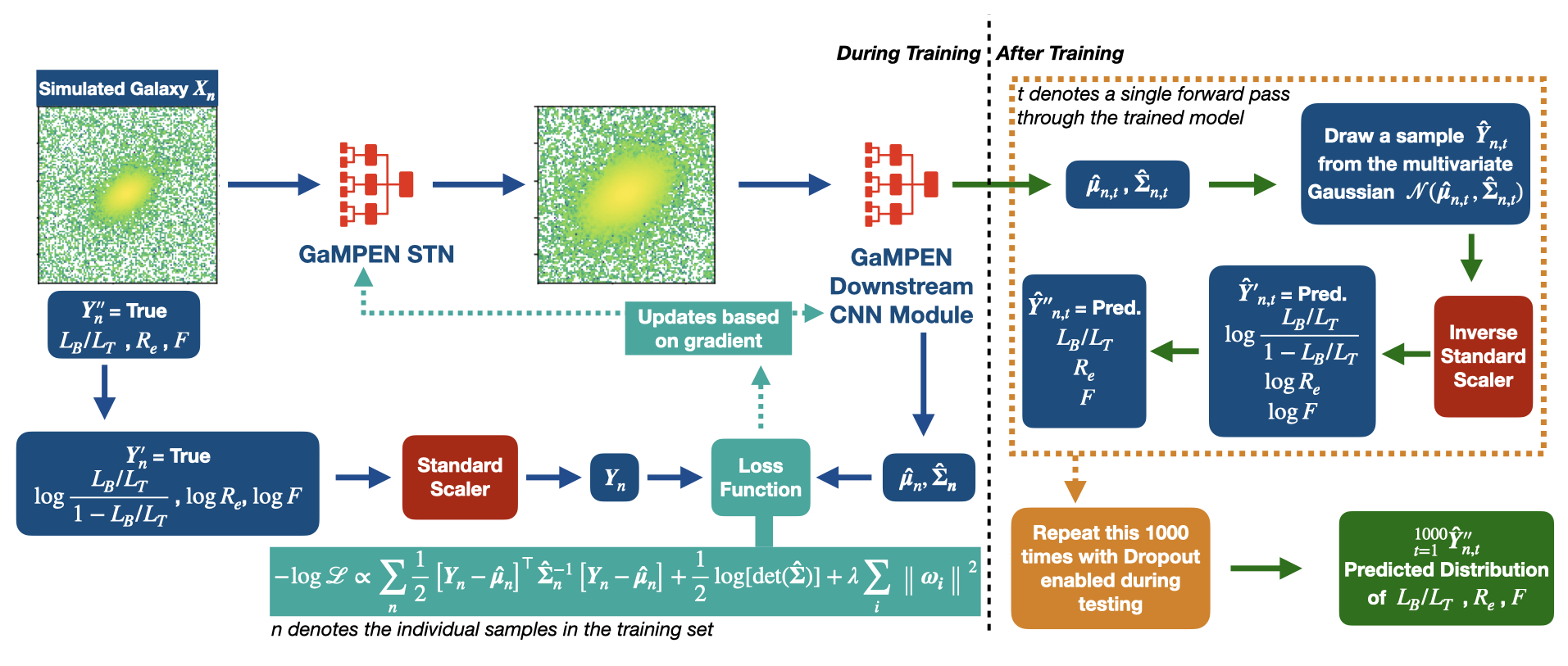 Diagram showing how uncertainties are predicted by GaMPEN