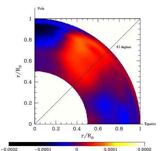 The latitudinal distribution of sound speed in the Sun.