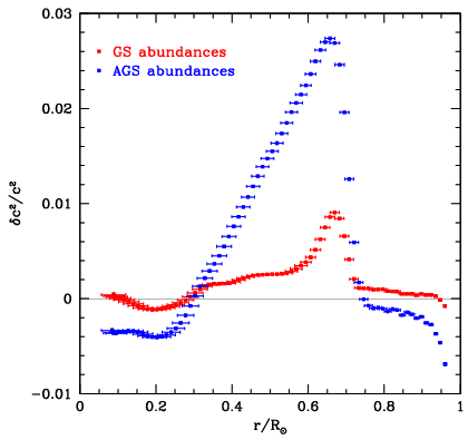 Sound-speed, abundances