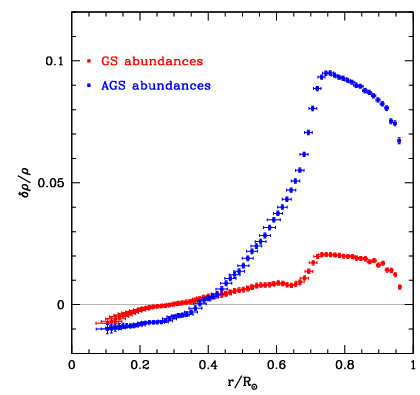 Abundances: density