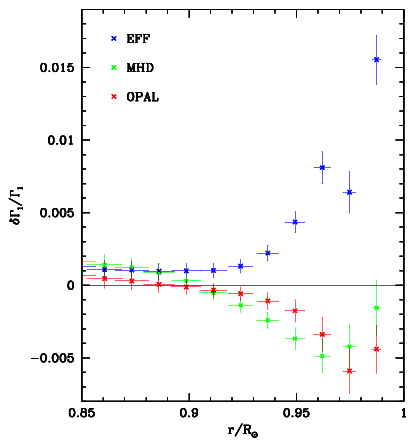 Equation of state differences