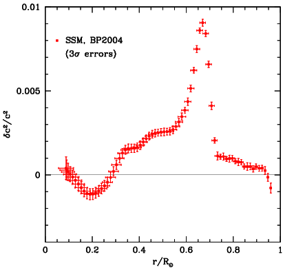 The sound-speed differennce between the Sun and a solar model