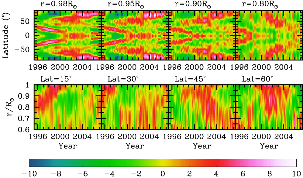 zonal flows