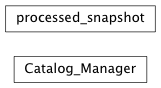 Inheritance diagram of halotools.read_nbody.processed_snapshot, halotools.read_nbody.Catalog_Manager