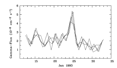 1406-076 Gamma Ray Light Curve (EGRET)