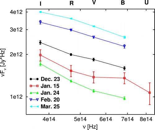 3C 279 Spectral Energy Distribution