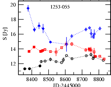 3C 279 Multiwavelength Light Curve