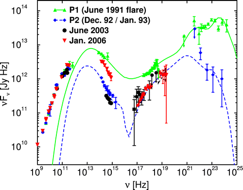 3C 279 Spectral Energy Distribution