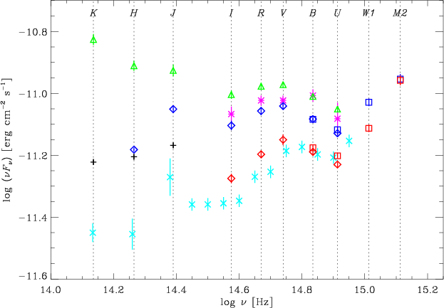 3C 454.3 Spectral Energy Distribution