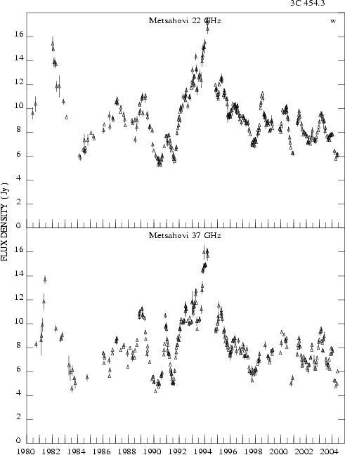 3C 454.3 Lightcurve
