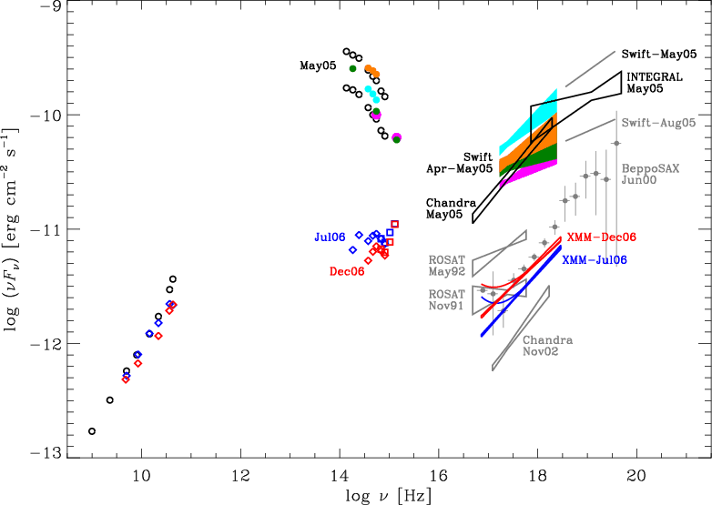 3C 454.3 Spectral Energy Distribution