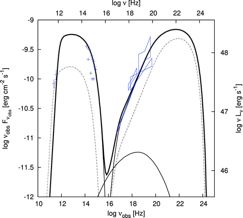 3C 454.3 Spectral Energy Distribution