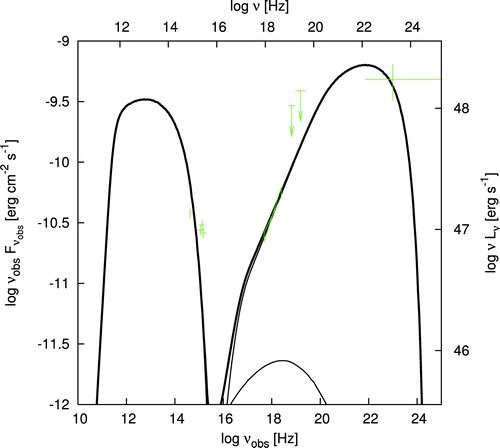 3C 454.3 Spectral Energy Distribution