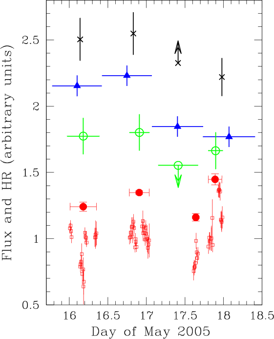 3C 454.3 X-Ray Curve