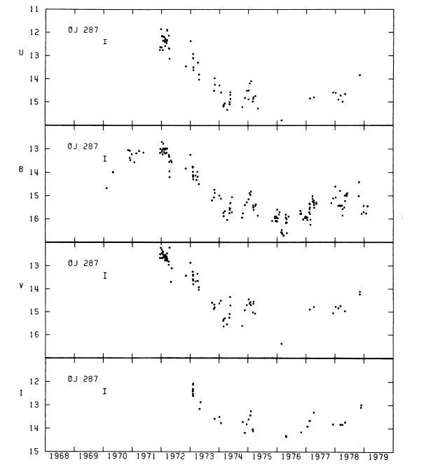 OJ287 Optical Lightcurve