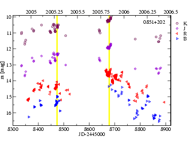 OJ287 Optical Lightcurve