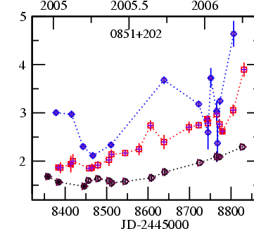 OJ287 Radio Lightcurve