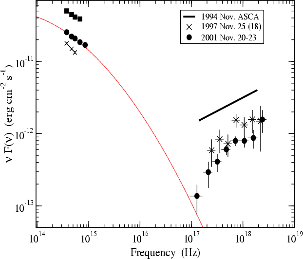 OJ287 High Energy Spectral Energy Distribution