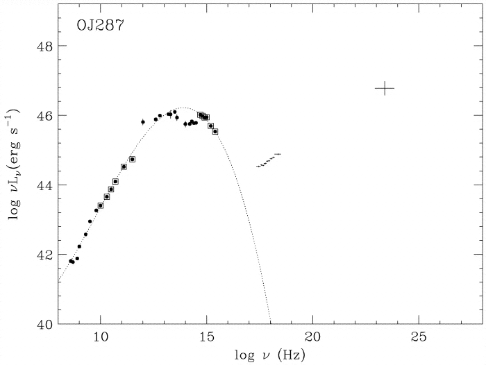 OJ287  Spectral Energy Distribution