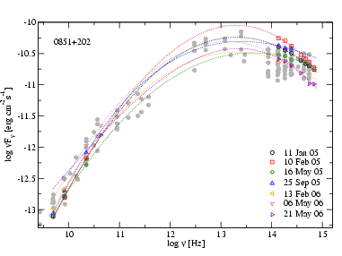 OJ287 High Energy Spectral Energy Distribution
