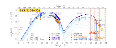 PKS 2155-304 Spectral Energy Distribution