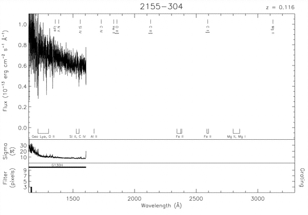 PKS 2155-304 UV Spectra
